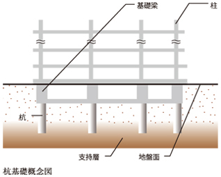 杭基礎概念図