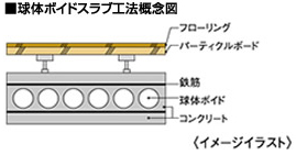 球体ボイドスラブ工法概念図