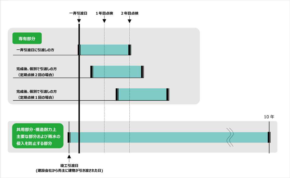 アフターサービスの起算日について