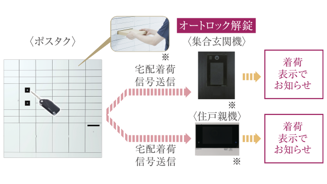 ポスト一体型宅配ボックス「ポスタク」