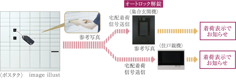 ポスト一体型宅配ボックス「ポスタク」イメージ図