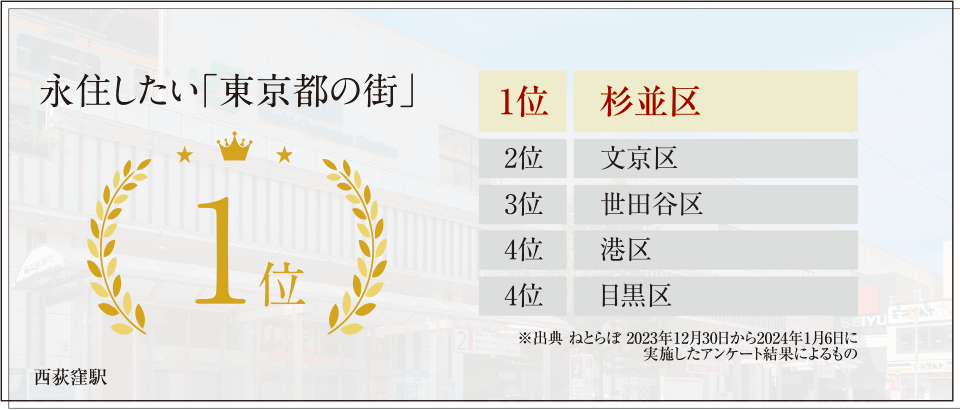 永住したい「東京都の街」