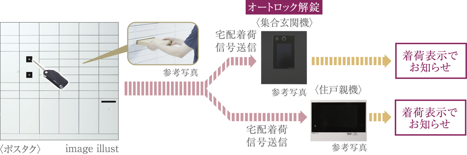 ポスト一体型宅配ボックス「ポスタク」