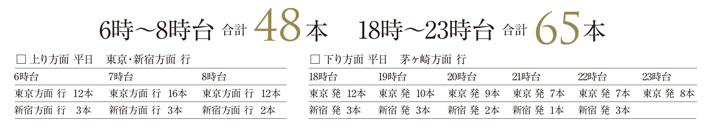 JR東海道本線ほかグリーン車・特急本数