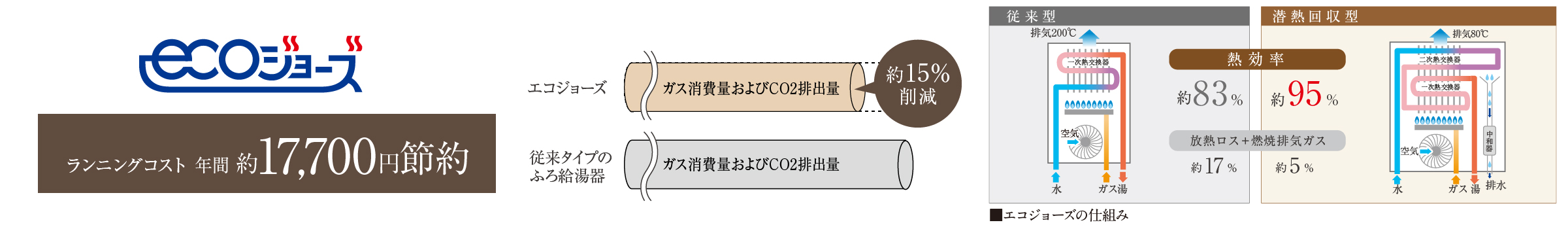 高効率熱源機「エコジョーズ」 