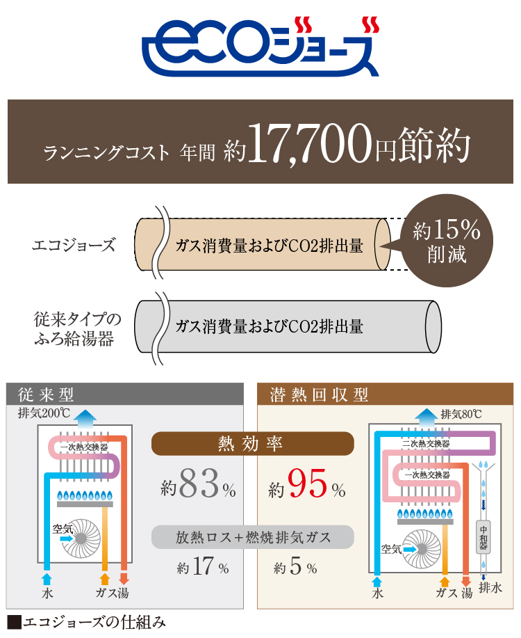 高効率熱源機「エコジョーズ」 