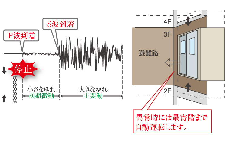 「地震時自動管制装置」付エレベーター
