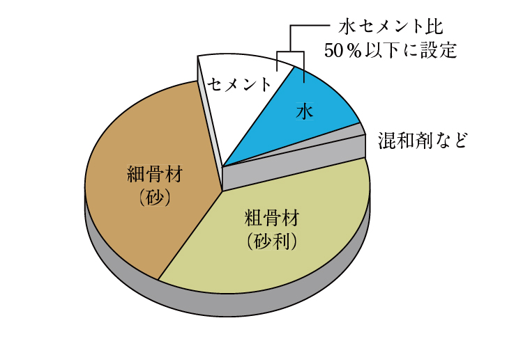 水セメント比およびコンクリートの品質