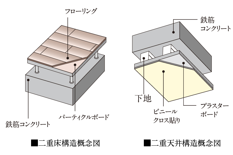 二重床・二重天井