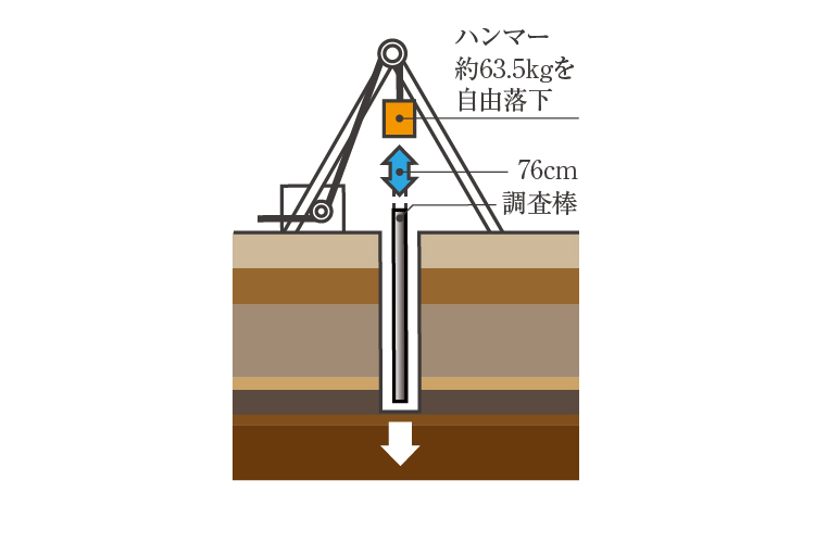 精細な地盤調査