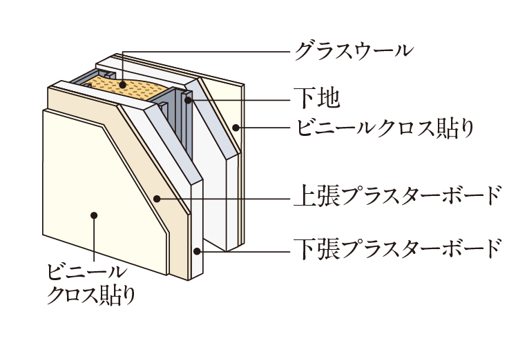 乾式戸境壁概念図