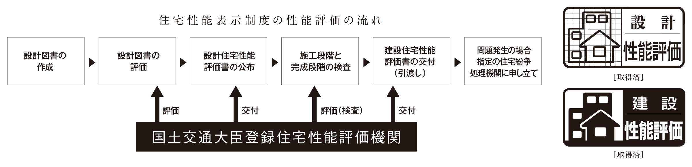 住宅性能表示制度の性能評価の流れ