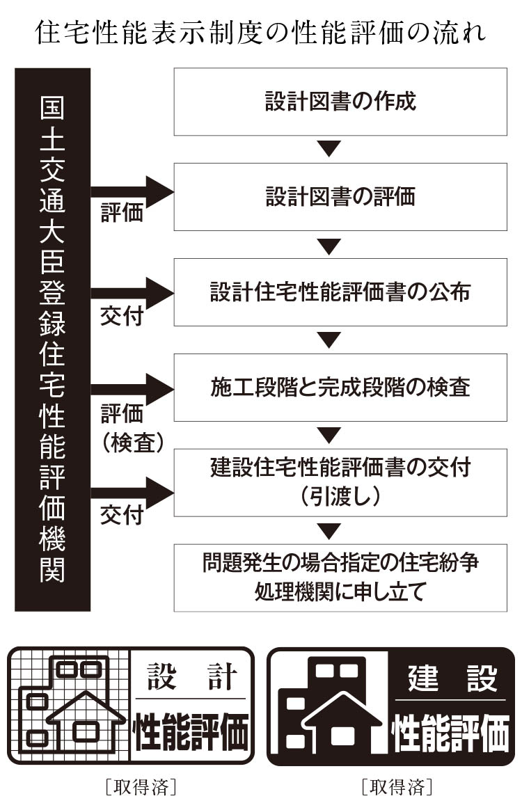 住宅性能表示制度の性能評価の流れ