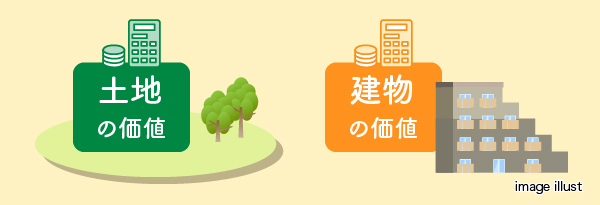 土地の価値／建物の価値のイメージ