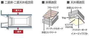 二重床・二重天井概念図