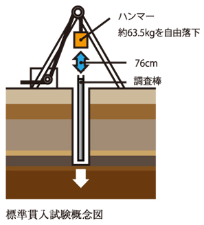 標準貫入試験概念図