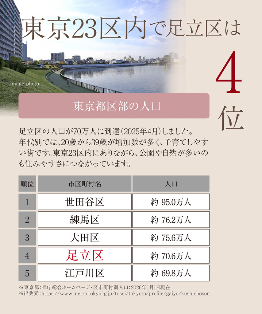 東京都区部の人口