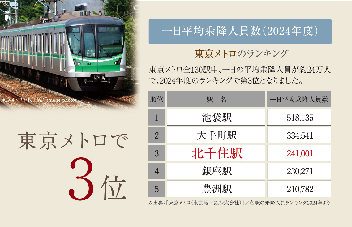 一日平均乗降人員数（2024年度）