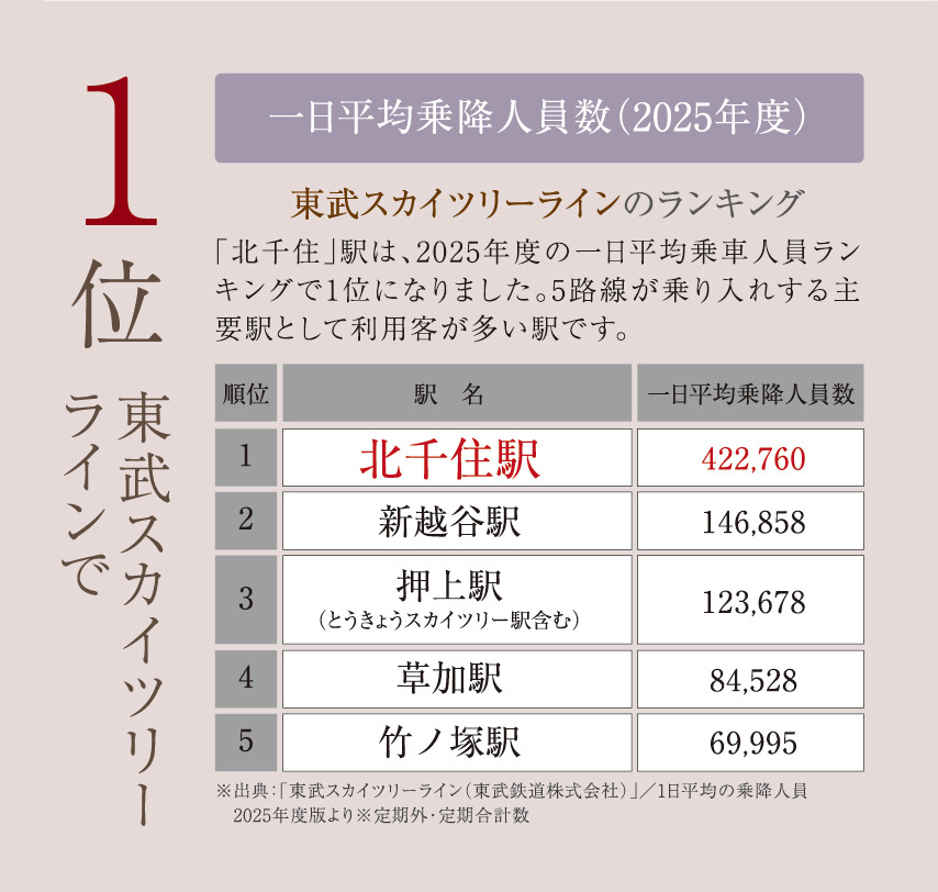 一日平均乗降人員数（2025年度）