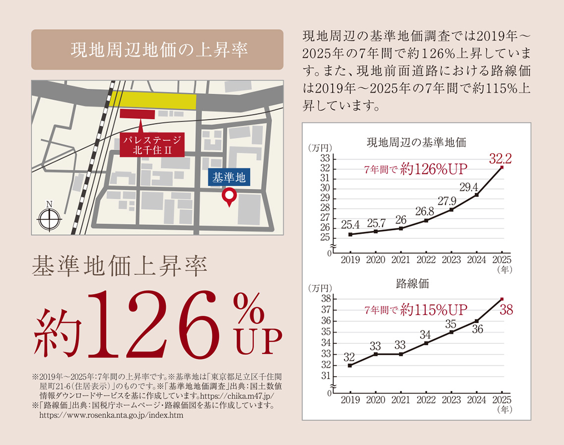 現地周辺地価の上昇率