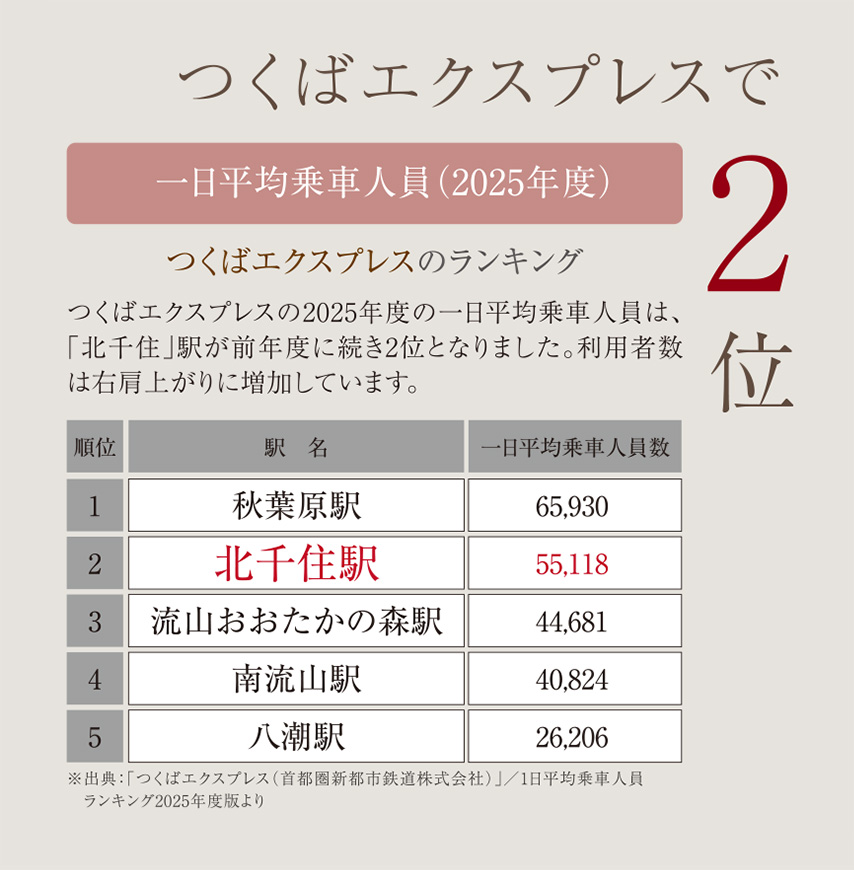 一日平均乗車人員（2025年度）