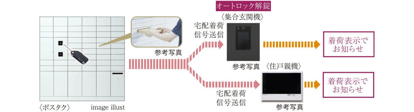 ポスト一体型宅配ボックス「ポスタク」