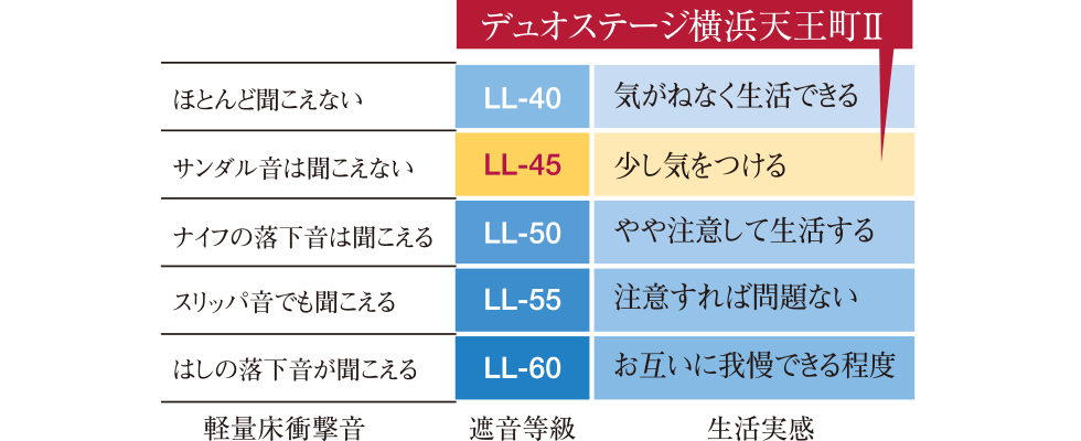 遮音等級LL-45等級