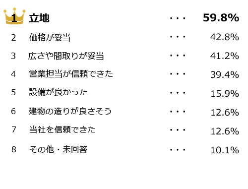 購入の決め手の回答