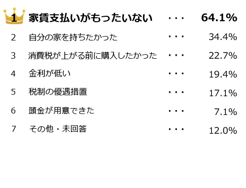 購入した理由の回答