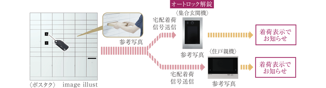 ポスト一体型宅配ボックス「ポスタク」