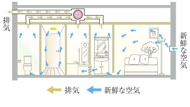 24時間換気システム