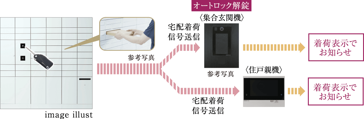 ポスト一体型宅配ボックス「ポスタク」