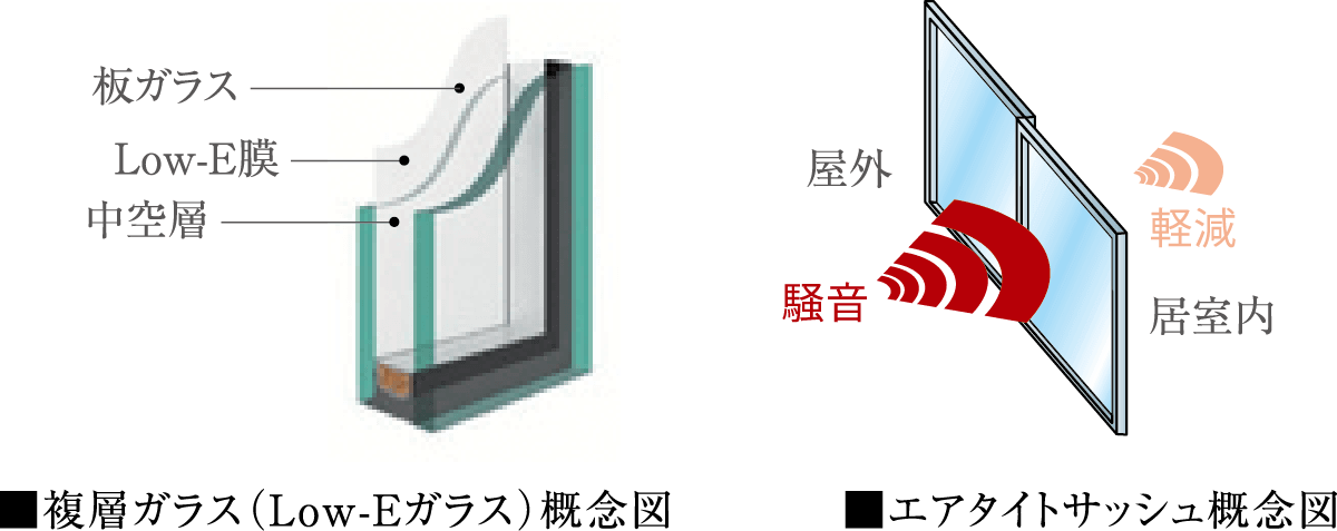 複層ガラス（Low-Eガラス）概念図 エアタイトサッシュ概念図
