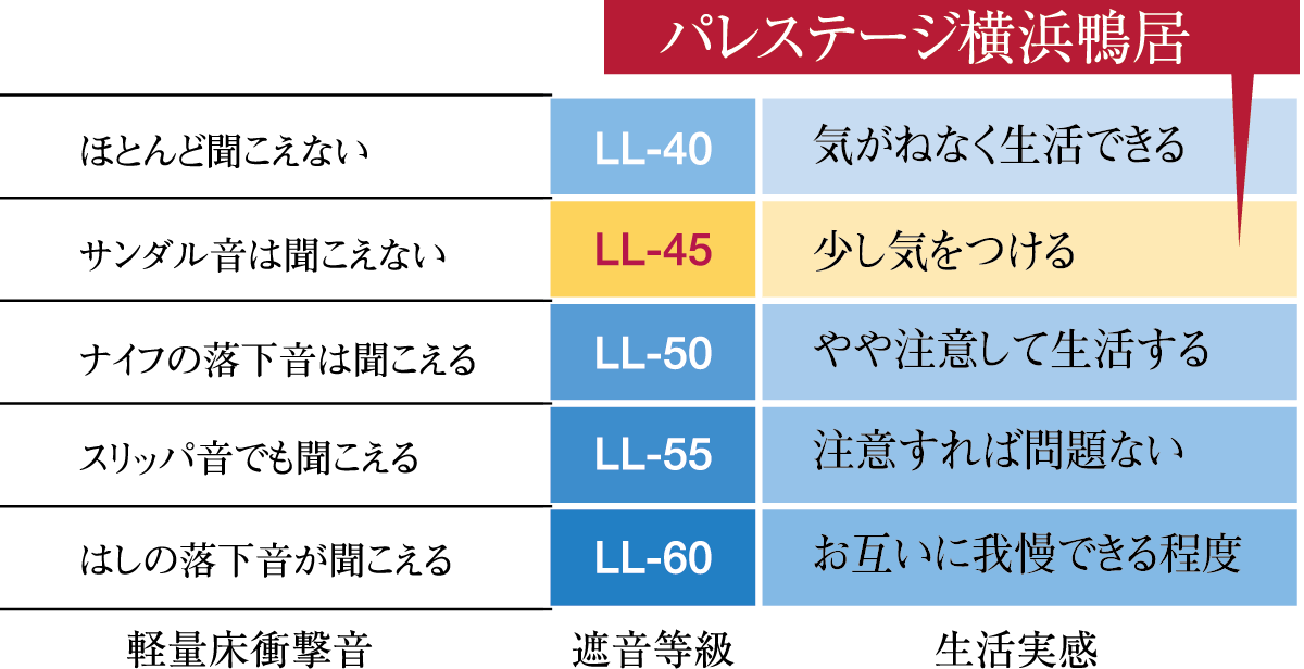 木の温かみを感じるフローリング床は遮音等級LL-45等級 