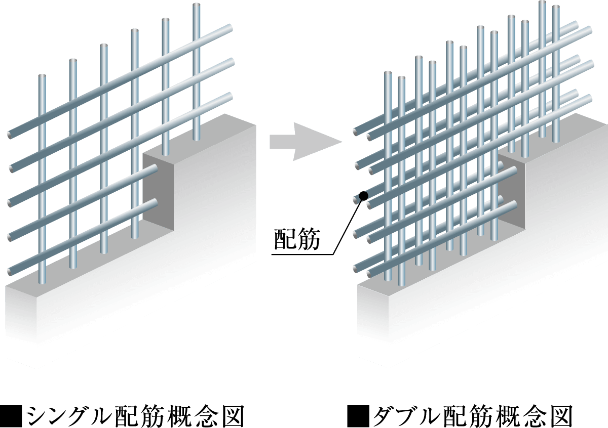 ダブル配筋概念図